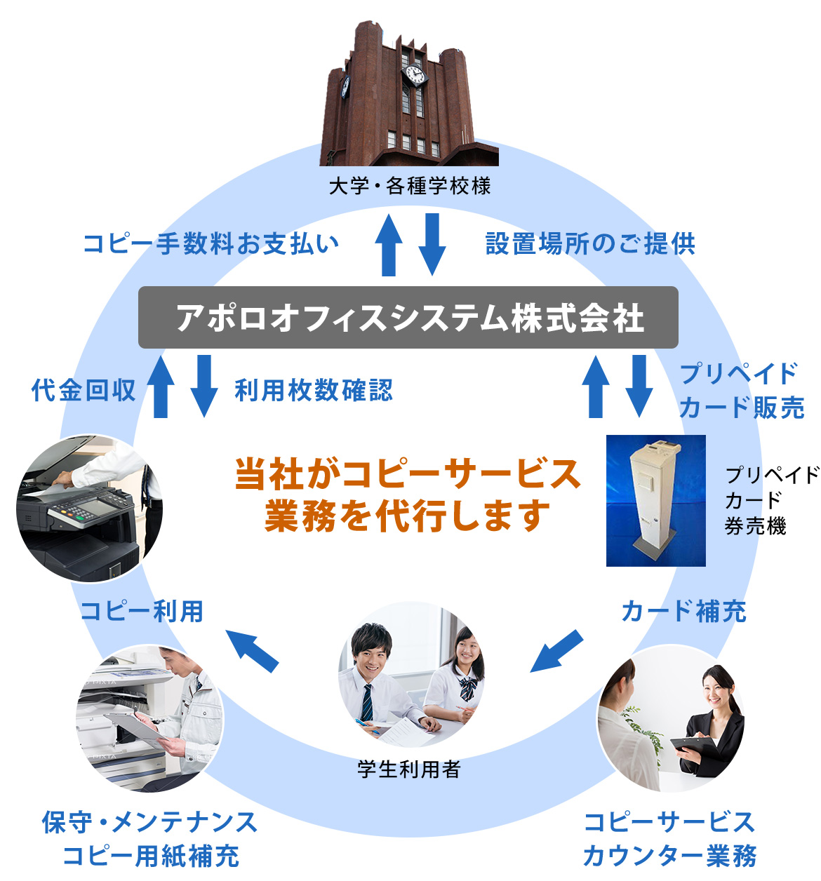 大学・各種学校向けコピーサービスシステム