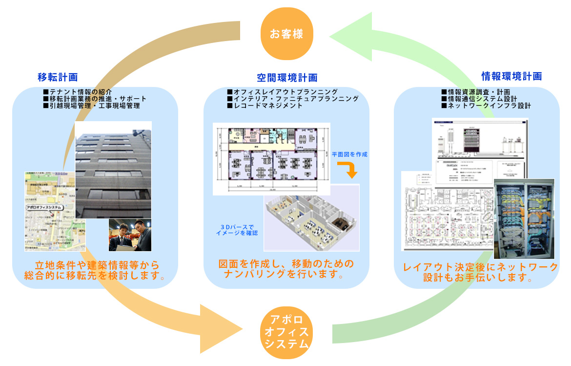 アポロオフィス移転システム