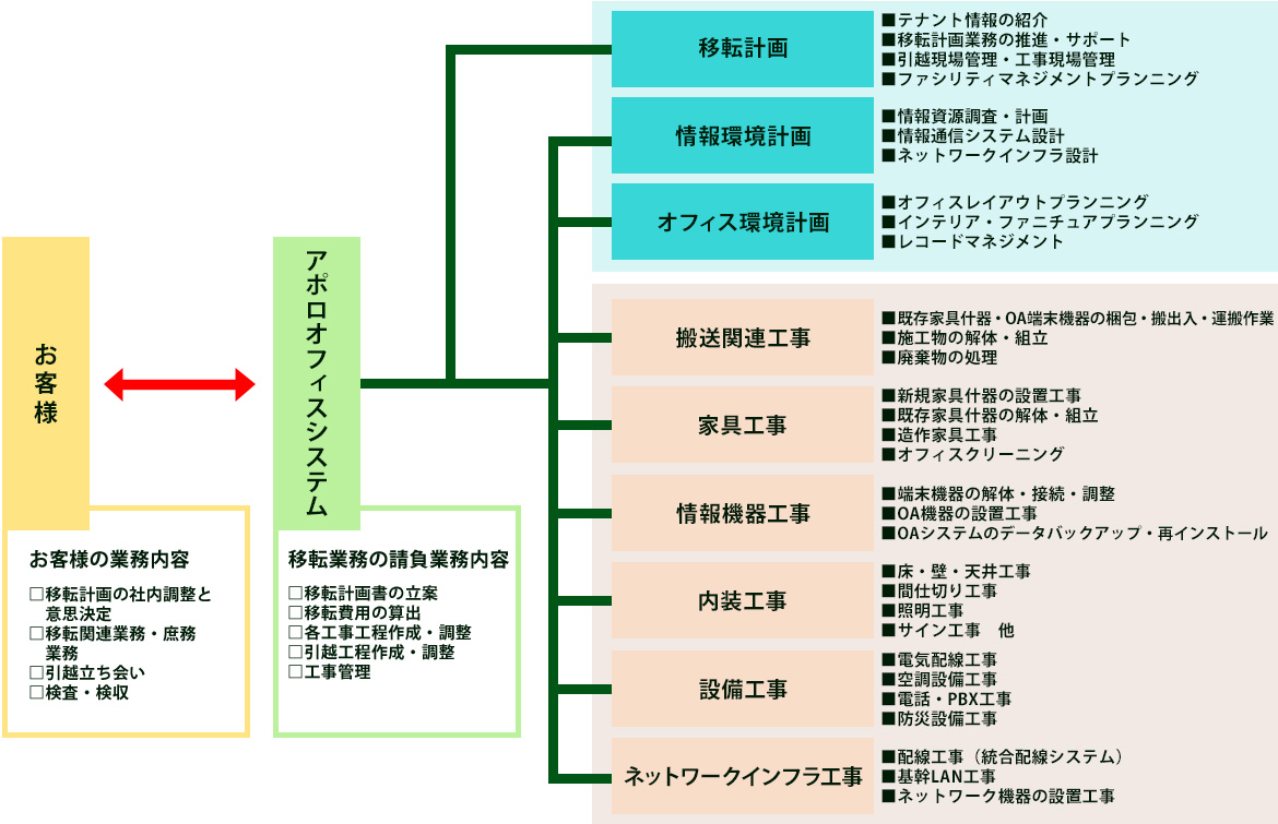 請負業務概要