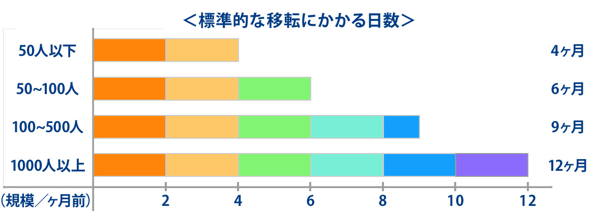 標準的な移転にかかる日数